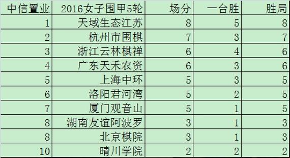 女子围甲第5轮积分