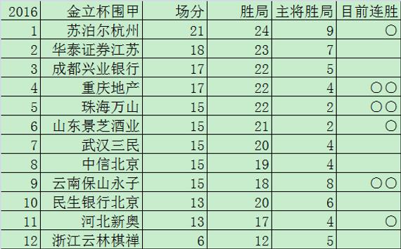 围甲10轮后积分