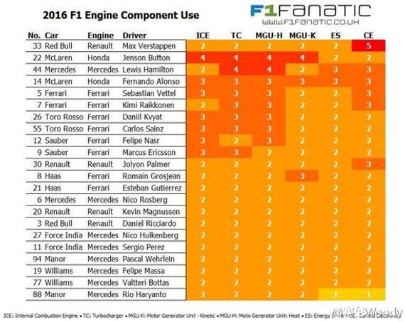 F1车手引擎使用情况表（截至2016F1奥地利站赛前）