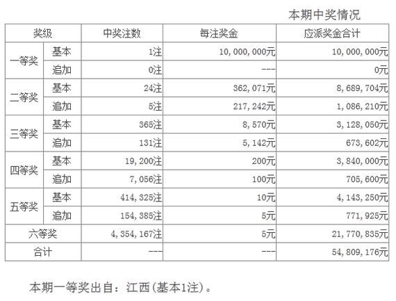 前区4枚小号+后区1枚重号!大乐透开1注1000万