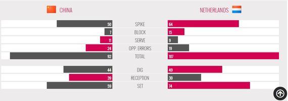 统计-中国女排攻拦全面落后 荷兰球星狂砍31分