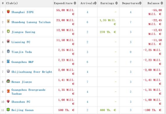 烧钱榜:上港居首鲁能第2 苏宁辽足超千万欧_中超