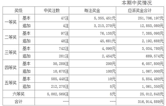 Lotto blowout 47 note Jiangsu 5 million 350 thousand or 1 people to 219 million!