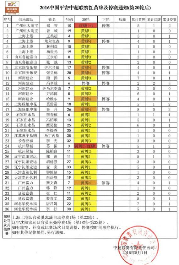 中超20轮后红黄牌及停赛通知