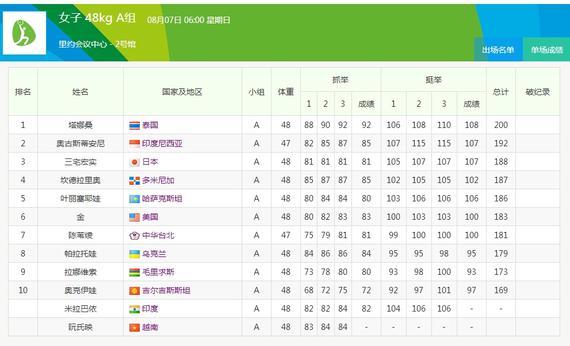 塔娜桑获得女举48公斤级金牌