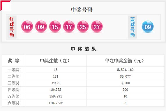 两组同尾号 双色球头奖18注550万分落12地