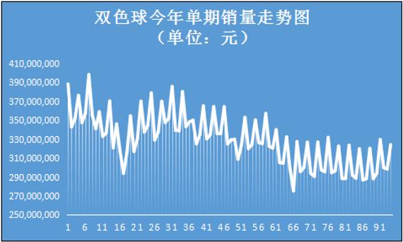 双色球今年销量走势