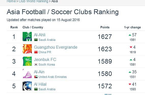 最新一期亚洲足球俱乐部排行榜