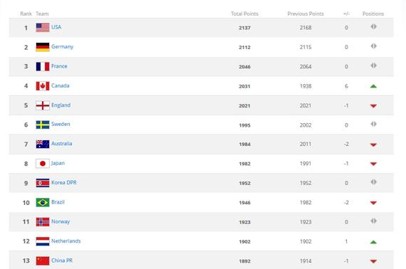 fifa2020游戏女足排名_2020FIFA女足最新排名中国女足第15名