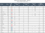女排最新世界排名中国升榜首 美塞两强分列二三