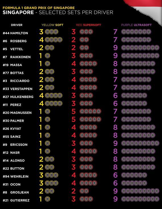 F1新加坡站车队轮胎选择表