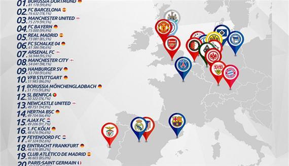 全欧洲最火爆的20大球场分布图