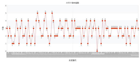 大乐透前区大号K线图