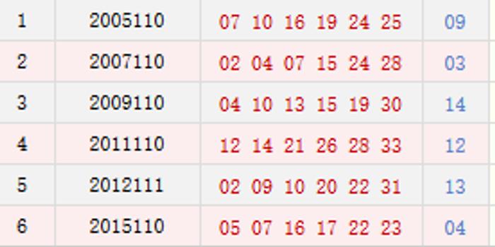 历史上的今天-双色球09月20日开奖号码汇总