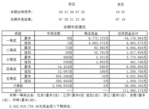 大乐透开8注677万头奖落5地 奖池累积34.4亿