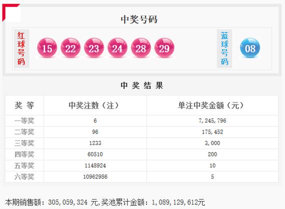 红球2组连号+28连开3期 双色球头奖6注724万