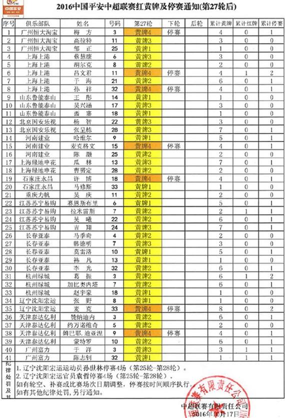 2016赛季中超第27轮红黄牌情况