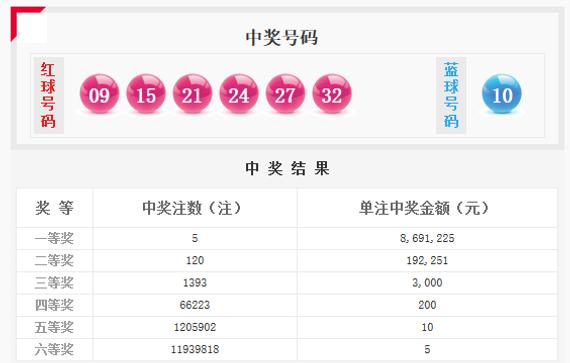 9亿派奖首期!双色球5注869万下期头奖派4000万