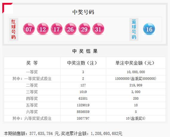 红球开2重号+蓝球16 双色球头奖开3注1000万