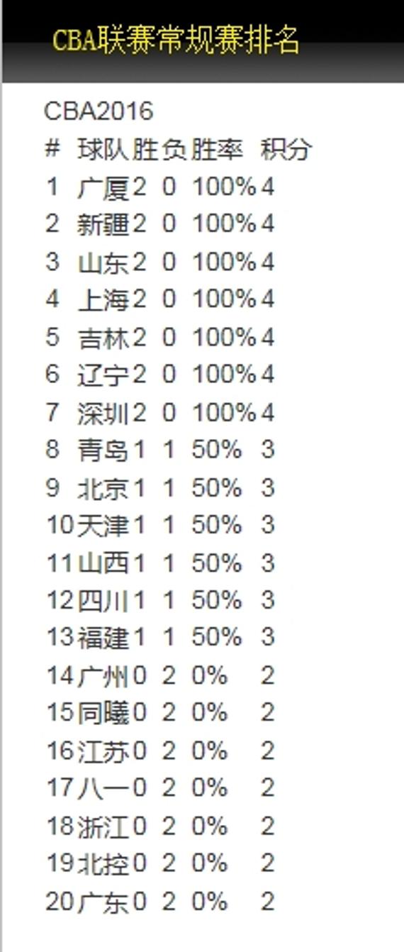 CBA第2轮过后的排行(图片来自篮协官网)