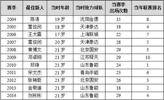 前些年中超最佳新人数据