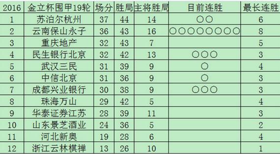 围甲19轮积分