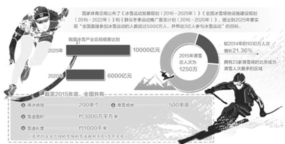 到2025年，我国将形成产业体系较为完备的冰雪运动发展格局。