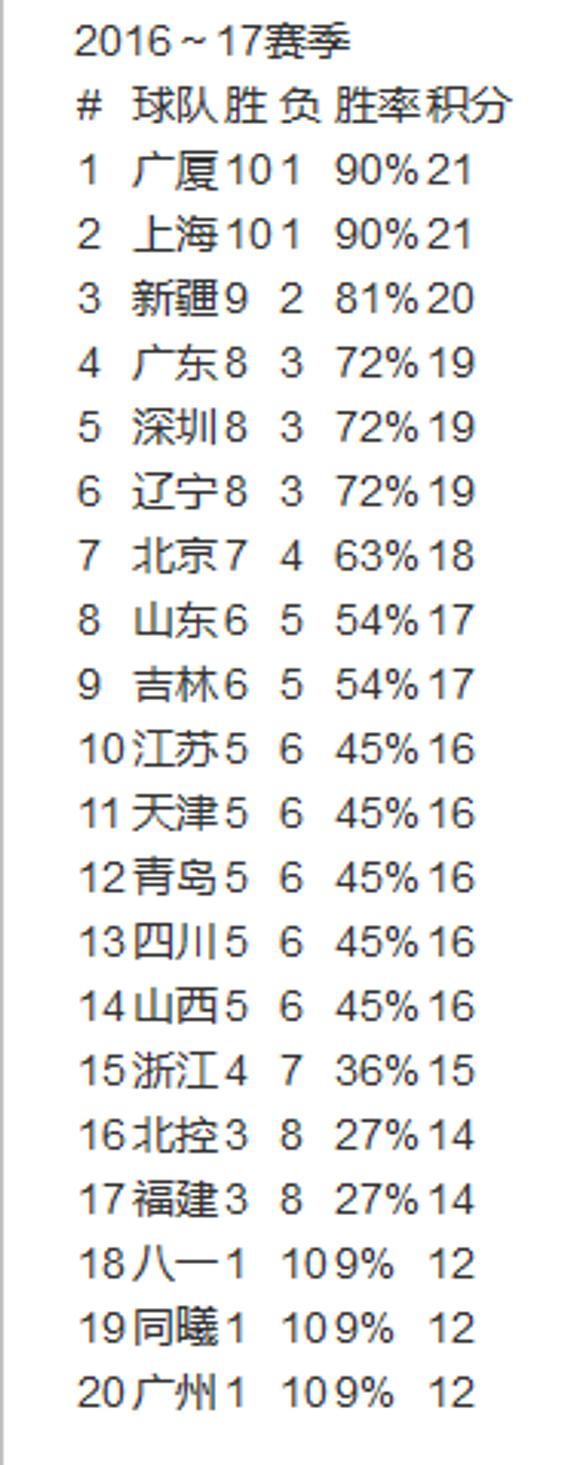 第11轮过后的排行（图片来自篮协官网）