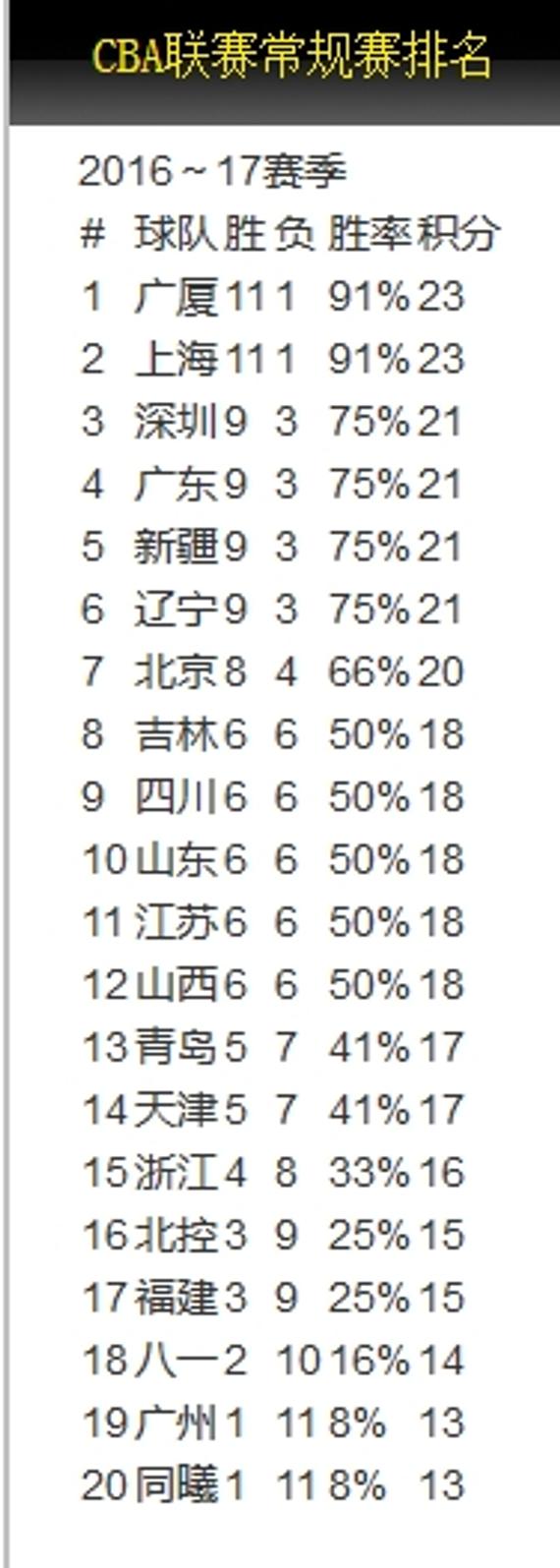 第12轮排行:新疆第5辽宁第6 广厦上海强势领跑