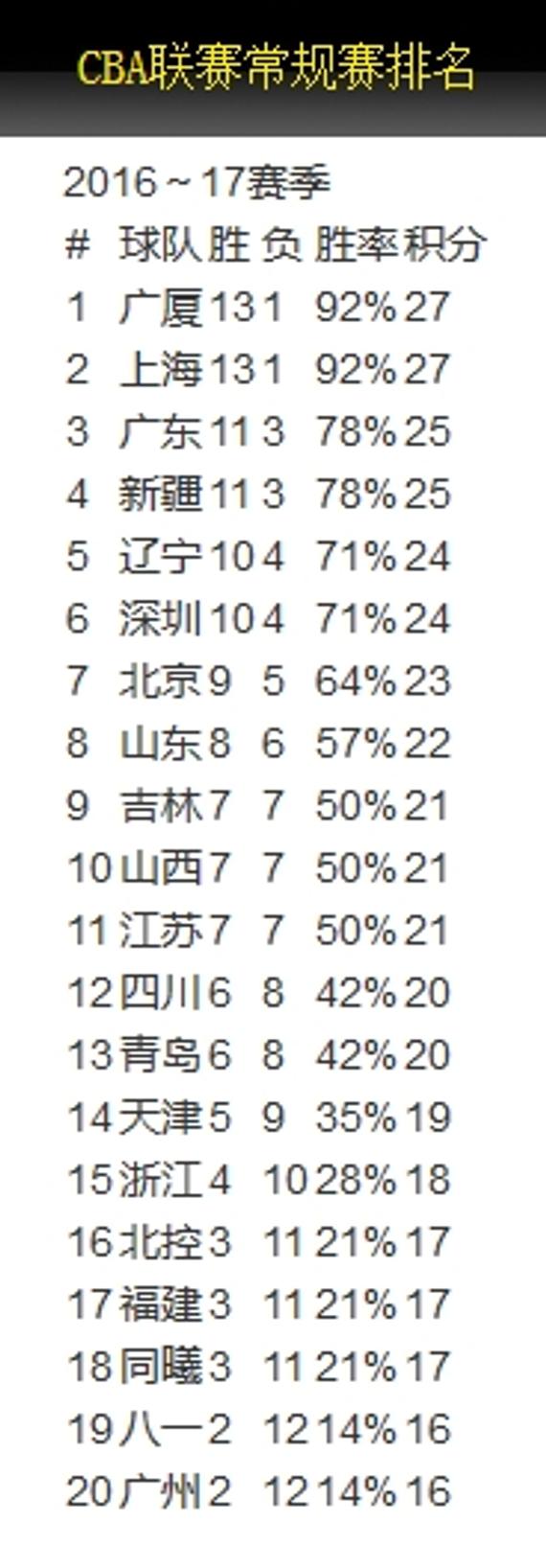 第14轮过后的排行(图片来自篮协官网)