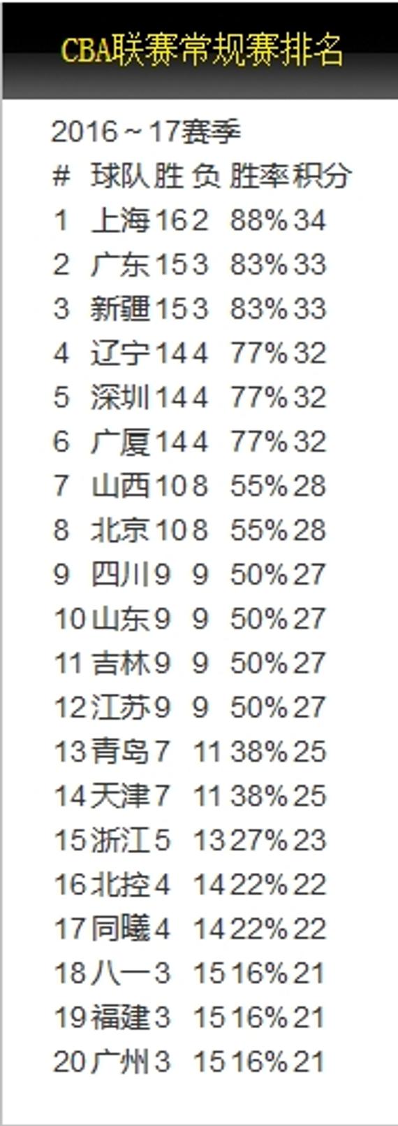 第18轮过后的排行(图片来自篮协官网)