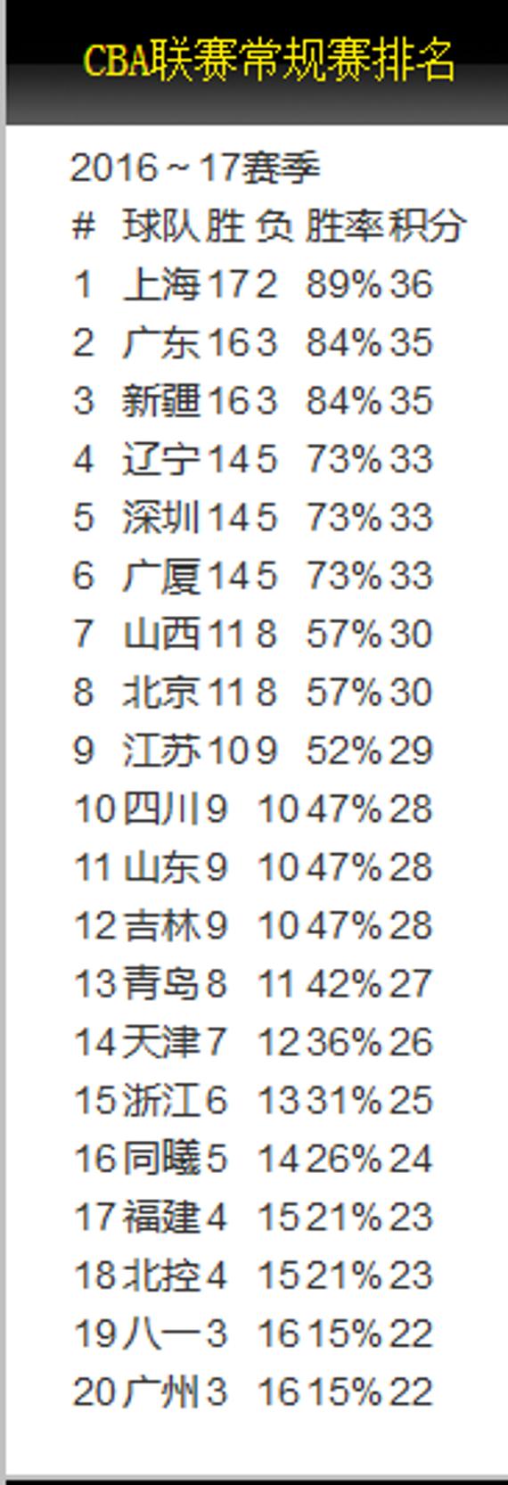 第19轮排行:上海仍压疆粤领跑(图片来自篮协官网)