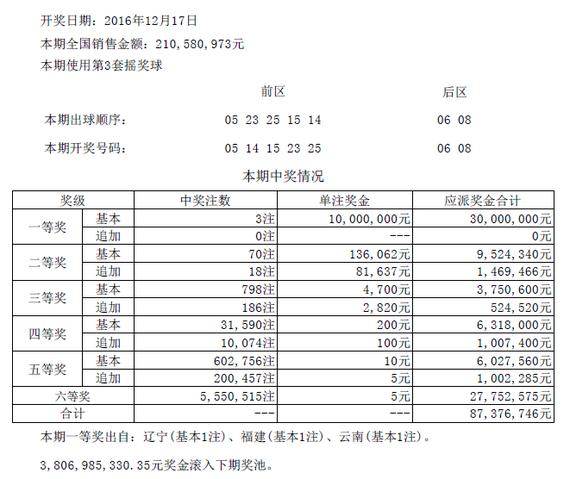 大乐透头奖开3注1000万分落3地 奖池38亿