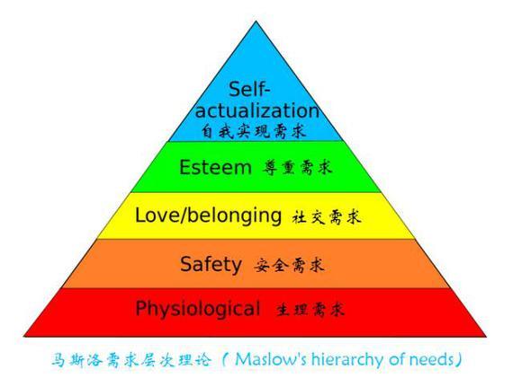 马拉松版马斯洛需求理论分析