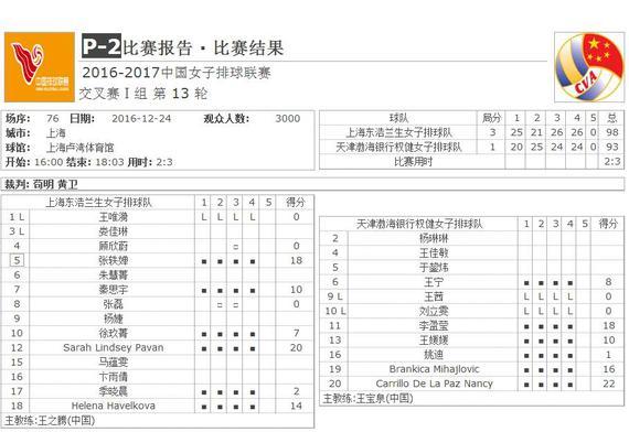 统计-天津女排失误比对手多11分 卡里罗空砍22分