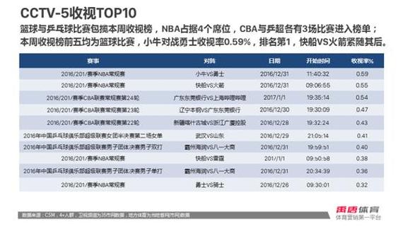 央视体育频道上周收视率排名前10位