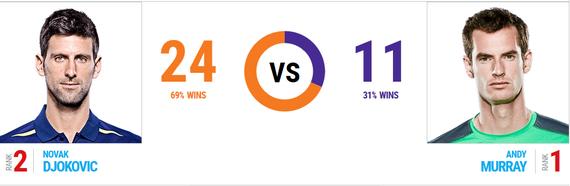 Doha final H2H: druid is ahead A recent meetings between Murray wins