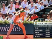 正手击球时速甩开穆雷 法网新女王颠覆攻守平衡