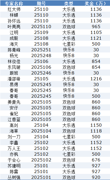 新浪数字彩专家9月狂揽30注头奖！揽奖超2亿