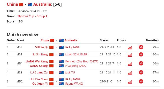 汤姆斯杯国羽5-0澳大利亚取开门红 梁王赛事首胜
