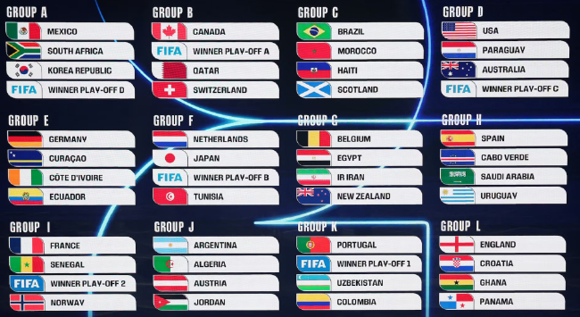 2026世界杯分组抽签结果揭晓:法国挪威同组