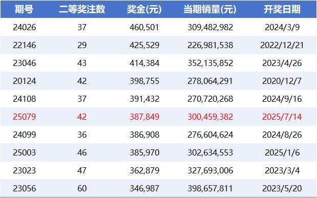 大乐透3注1000万1注追加 二等38.7万今年最高
