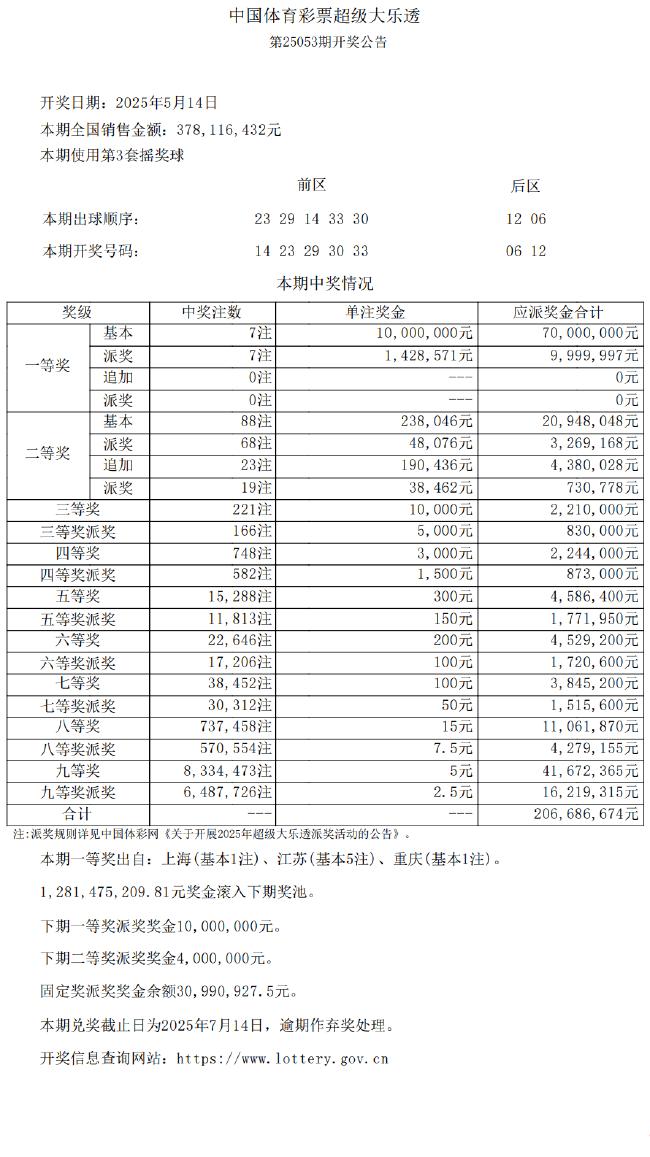 派奖第16期大乐透7注1142万 江苏或爆5714万