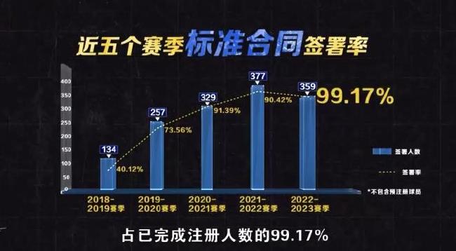 CBA常规赛增加至42轮 标准合同签署率达99.17%