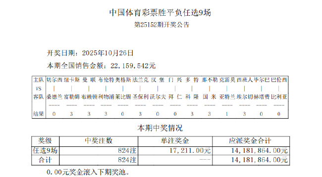 利物浦输球1赔4 足彩任九开824注17211元