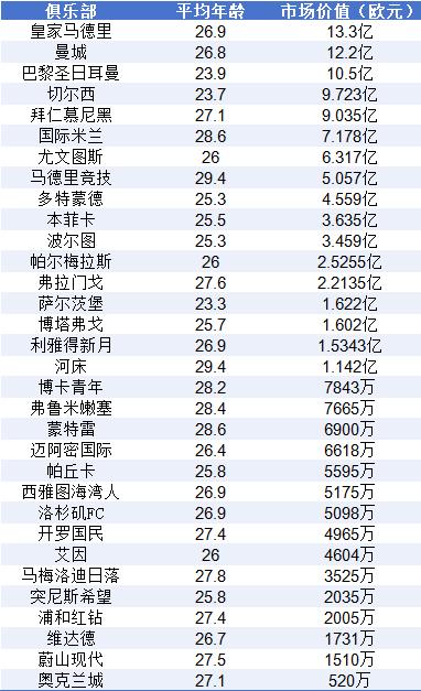 世俱杯身价榜:32支球队超百亿欧 皇马居首