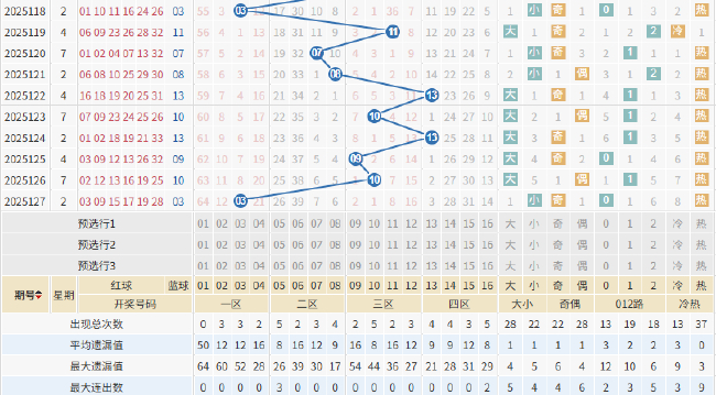双色球神奇图形有预示 周四1码出现概率达100%