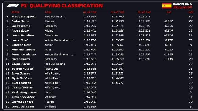 F1西班牙大奖赛排位赛：维斯塔潘杆位 周冠宇第13