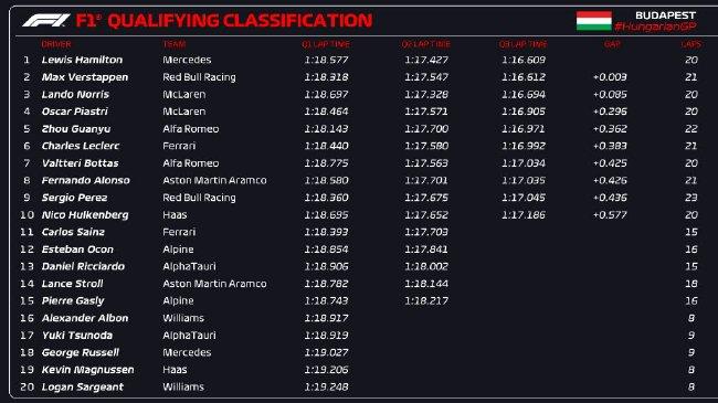 2023年F1匈牙利大奖赛排位赛成绩表