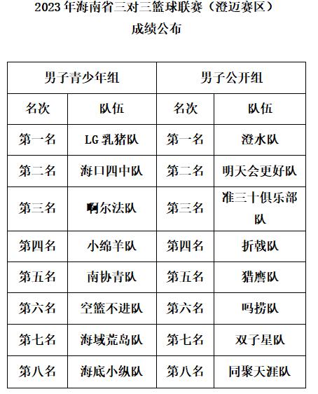 48支球队勇争8个决赛席位 2023年海南省三对三篮球联赛（澄迈赛区）收官